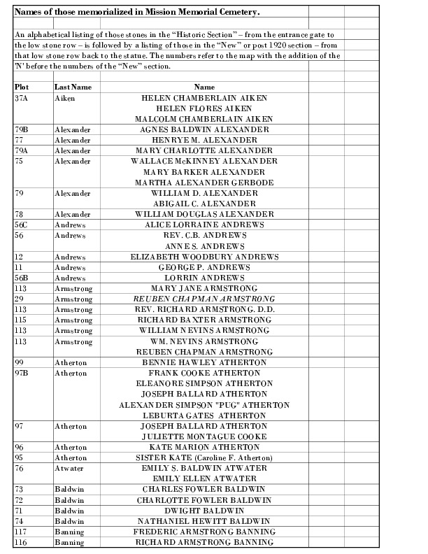 Cemetery list alpha to post.pdf